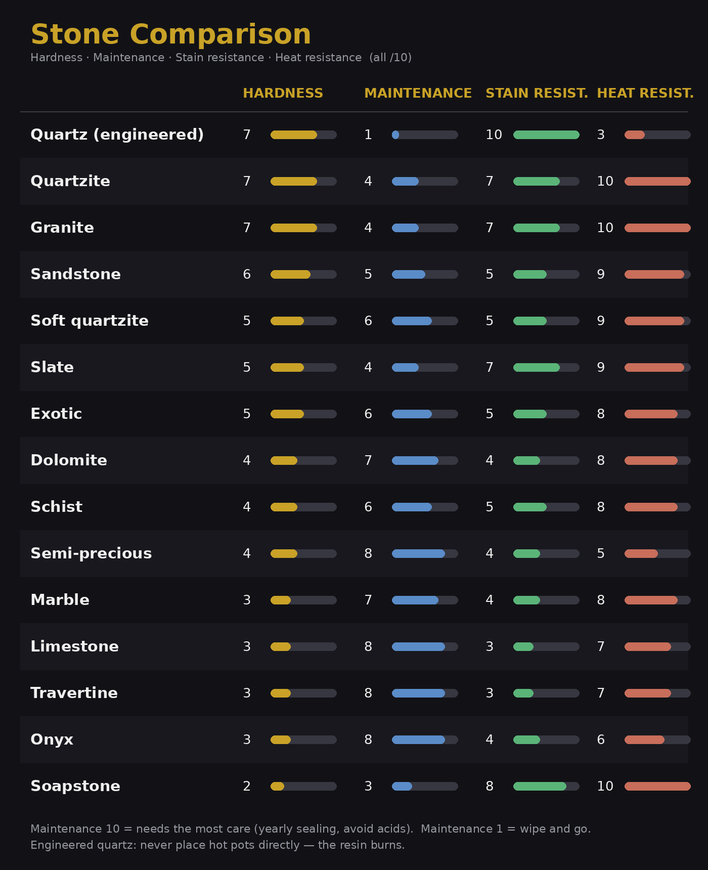 Stone comparison chart: hardness, maintenance, stain and heat resistance ratings for every stone type